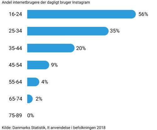 Grafen viser den procentuelle del der dagligt bruger instagram. Alder og procent. 16-24 år 56%, 25-34 år 35%, 35-44 år 20%, 45-54 år 9%, 55-64 år 4%, 65-74 år 2 % og 75-89 år 0%. Kilde Danmarks statestik, It anvendelse i befolkningen 2018.