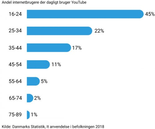 Grafen viser den procentuelle del der dagligt bruger youtube. Alder og procent. 16-24 år 45%, 25-34 år 22%, 35-44 år 17%, 45-54 år 11%, 55-64 år 5%, 65-74 år 2% og 75-89 år 1%. Kilde Danmarks statestik, It anvendelse i befolkningen 2018.