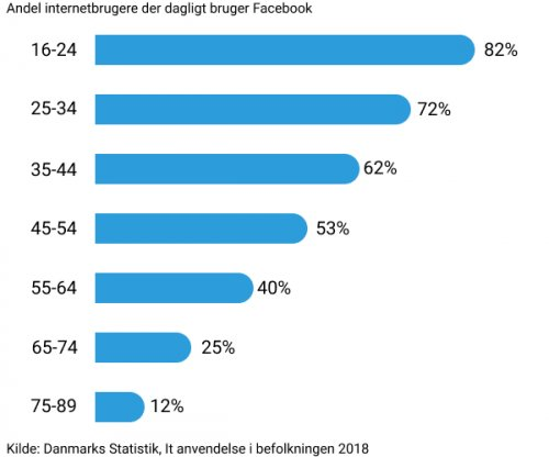 Grafen viser den procentuelle del der dagligt bruger facebook. Alder og procent. 16-24 år 82%, 25-34 år 72%, 35-44 år 62%, 45-54 år 53%, 55-64 år 40%, 65-74 år 25 % og 75-89 år 12%. Kilde Danmarks statestik, It anvendelse i befolkningen 2018.